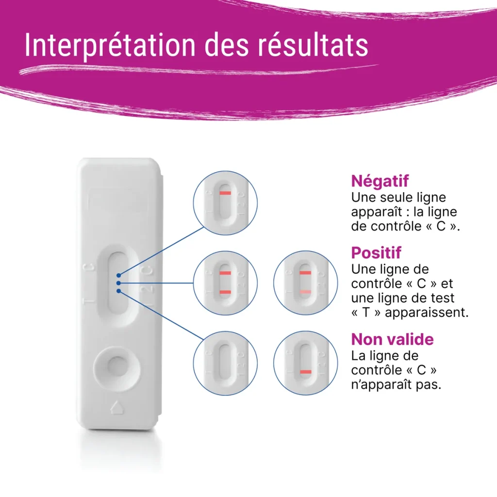 Exemples visuels de résultats : positif, négatif ou invalide.
